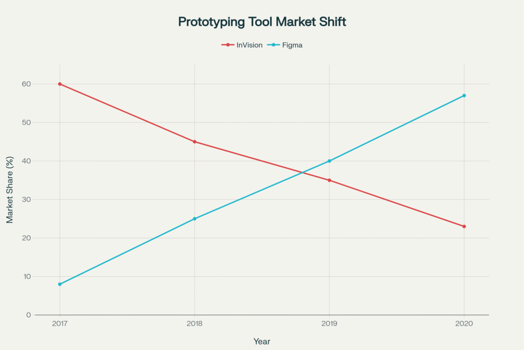 The Great Design Tool Flip: InVision vs Figma Market Share (2017-2020).