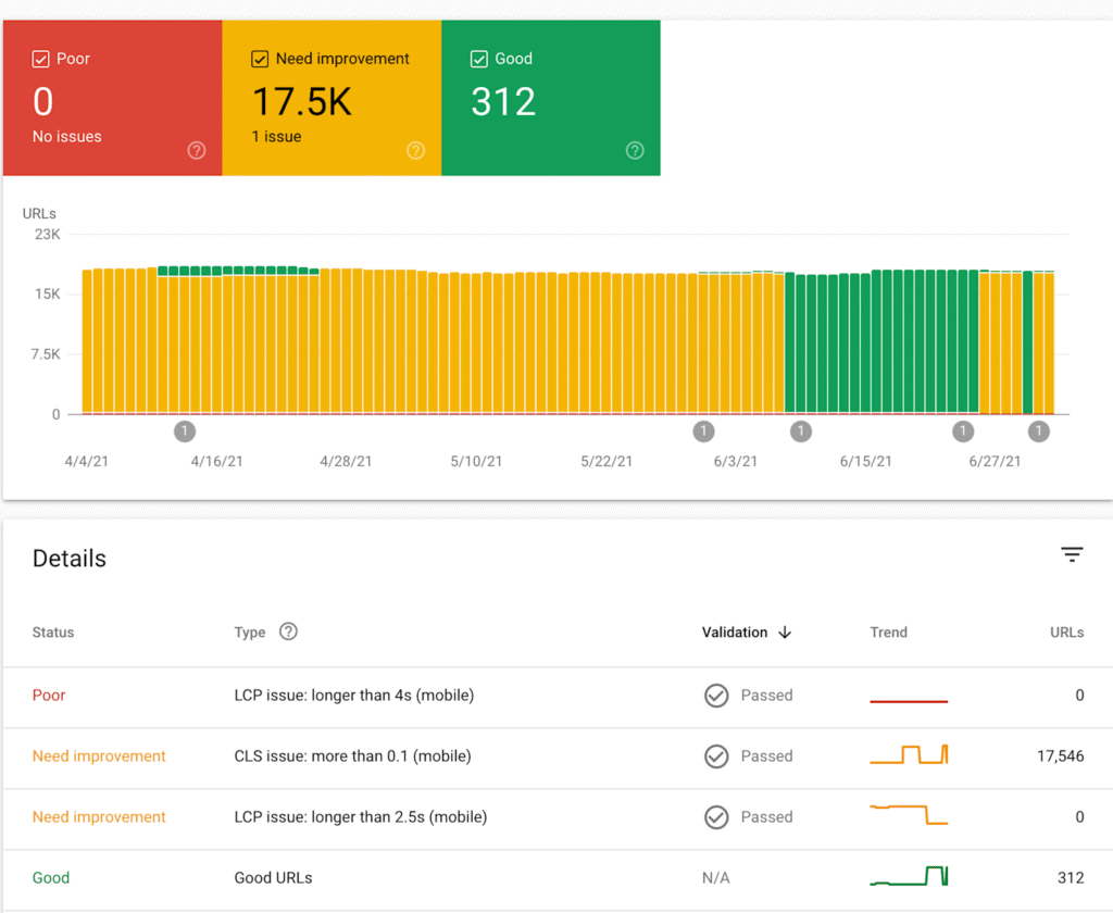 Core Web Vitals dashboard visualizing URL performance status for mobile UX issues and validations over time.