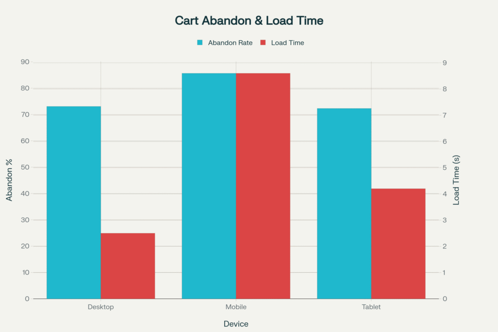 Mobile vs Desktop: The Speed-Abandonment Correlation Crisis