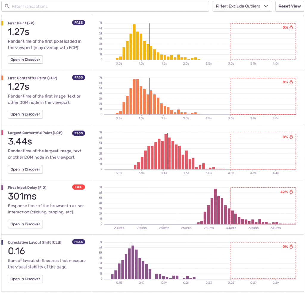Core Web Vitals dashboard showing performance metrics for first paint, contentful paint, largest contentful paint, input delay, and layout shift with pass/fail indicators and distribution histograms.