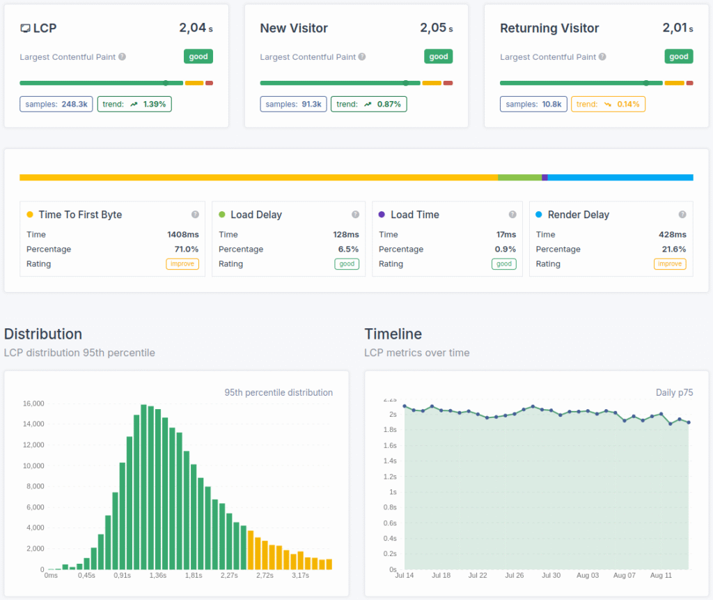Core Web Vitals dashboard showing detailed website load time metrics and LCP distribution for performance optimization.
