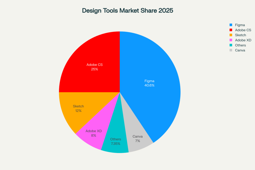 Today's Design Tools Market: The Survivors and Winners (2025)