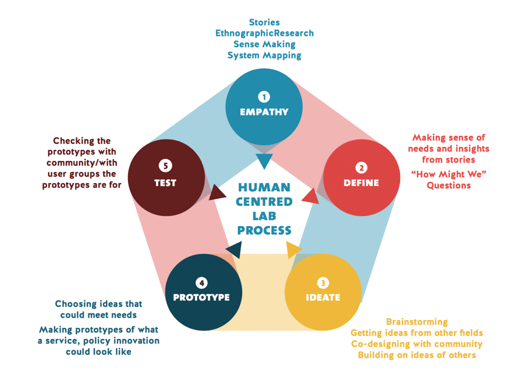 The human-centred lab process illustrates five key stages in design thinking: empathy, define, ideate, prototype, and test, emphasizing a people-focused approach.