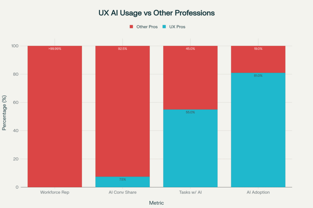 UX Professionals: AI's Secret Power Users (Despite Being 0.01% of Workforce)