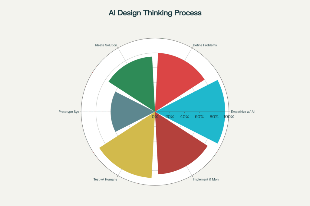 Human-AI Balance in Design Thinking: The 95-60-95 Pattern