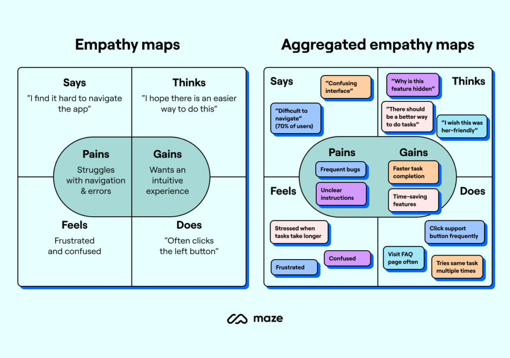An empathy map comparing individual user feedback and aggregated insights to understand pains and gains in AI user experience design.
