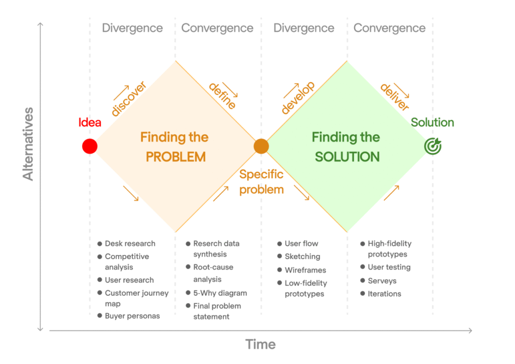 Design Thinking Double Diamond framework showing how to find the right problem and solution through discovery, definition, development, and delivery phases using user research and prototyping methods.
