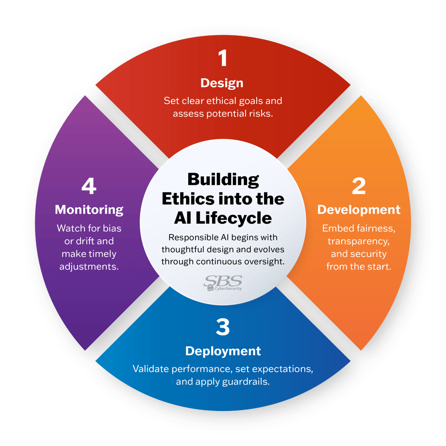 Four-stage approach to building ethics into the AI lifecycle emphasizing design, development, deployment, and monitoring for responsible AI.